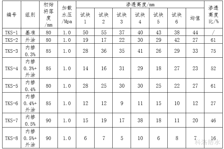 表6抗水滲透壓力試驗結果