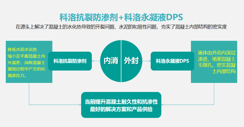 科洛結(jié)構(gòu)自防水應用原理