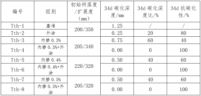碳化性能試件試驗結果