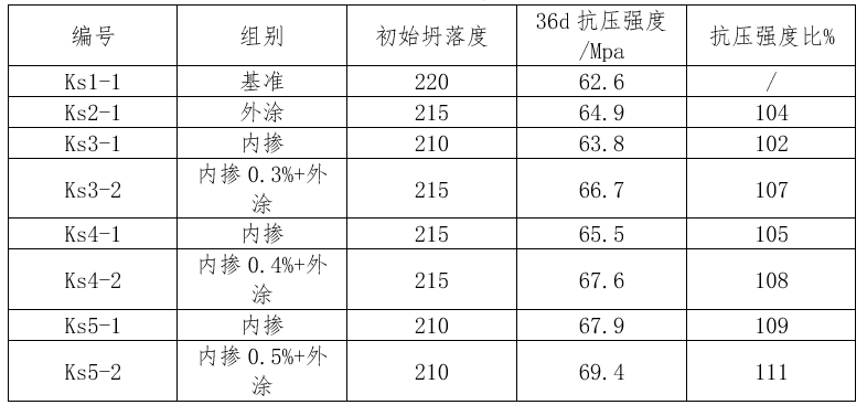 表4混凝土抗壓強度試驗結果
