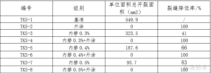 早期抗裂試驗結果