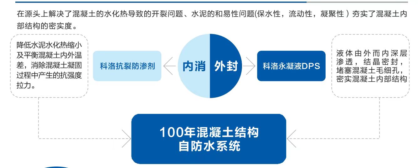 科洛結構自防水