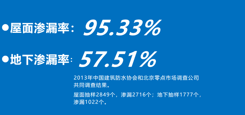 目前防水滲漏現狀