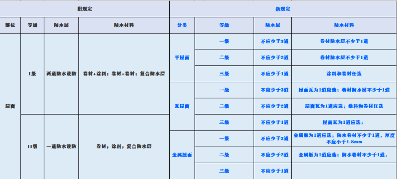 新舊規(guī)范對屋面、地下工程、外墻、室內(nèi)防水要求對比