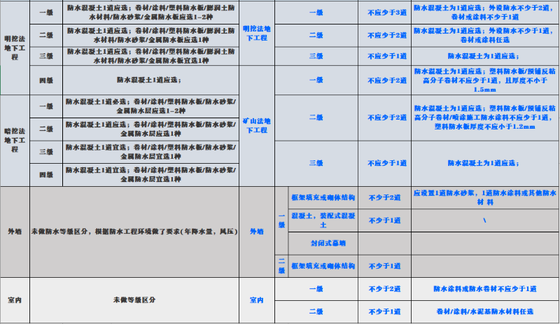 新舊規(guī)范對屋面、地下工程、外墻、室內(nèi)防水要求對比 (2)